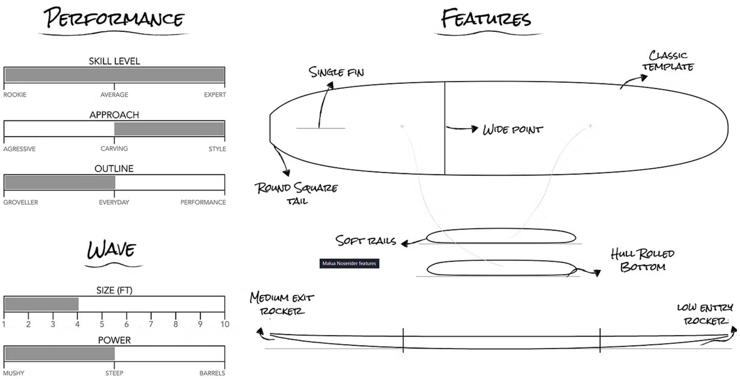 Malua木製ロングボードの性能チャートと設計図。クラシックテンプレート、ラウンドスクエアテール、シングルフィン仕様を図解。ロッカー形状やスイートスポットを可視化。